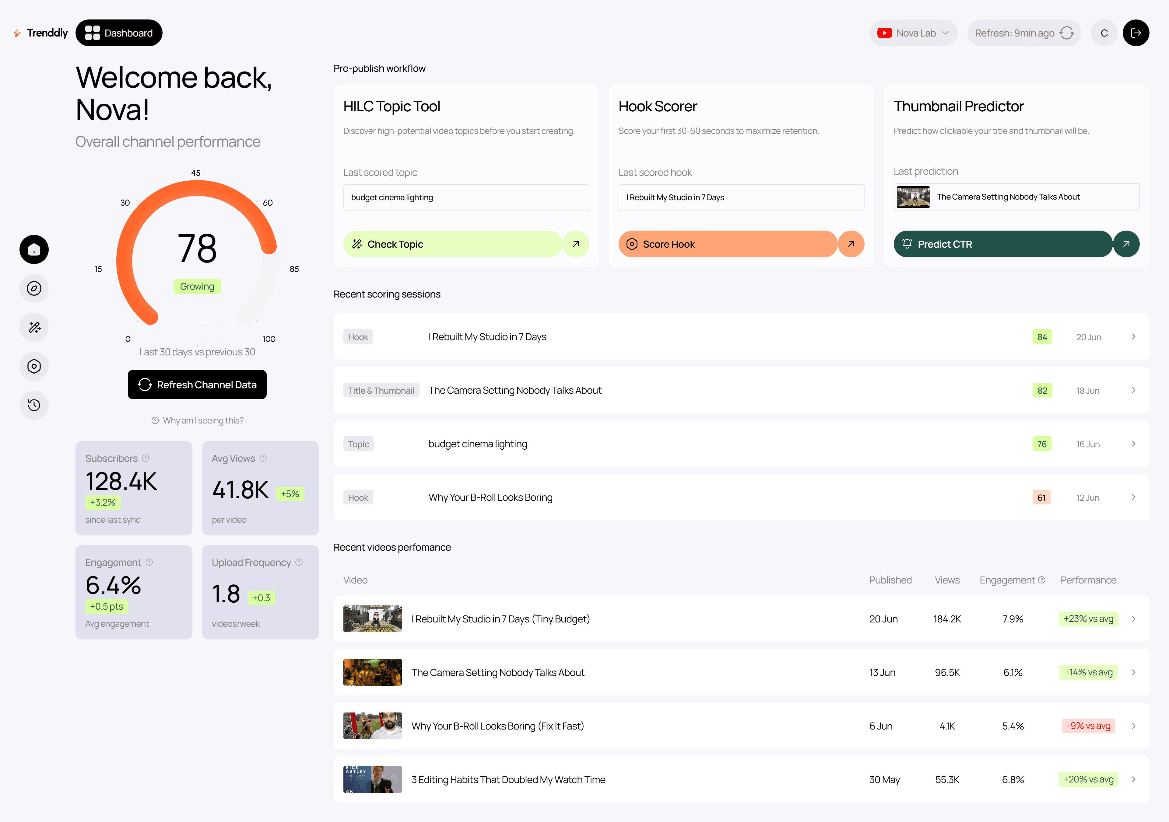 The Trenddly dashboard showing the channel performance score, stats, and recent scoring sessions